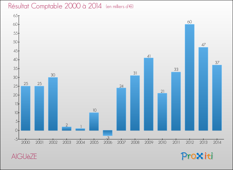 Evolution du résultat comptable pour la commune de AIGUèZE de 2000 à 2014 Evolution du résultat comptable pour AIGUèZE de 2000 à 2014