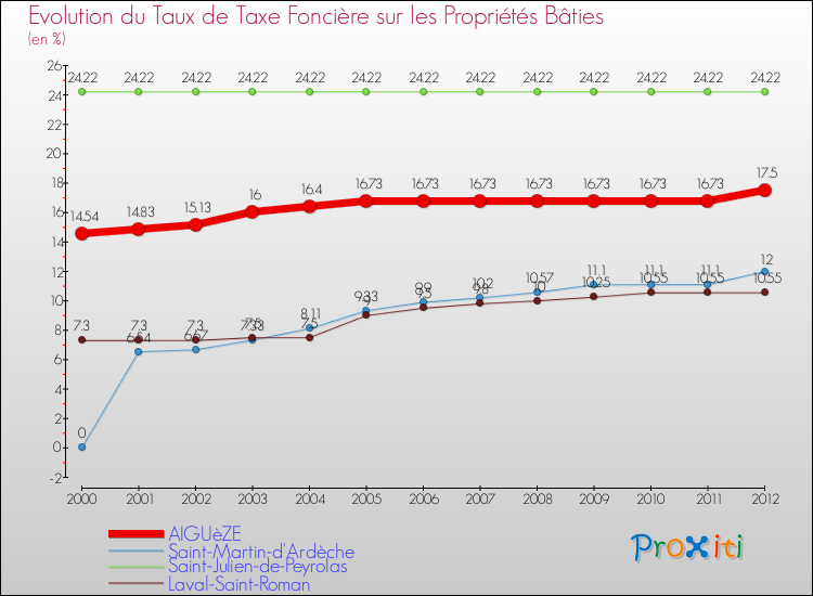 Evolution du taux de la taxe foncière sur le bati pour AIGUèZE et les communes proches de 2000 à 2012 Comparaison des taux de taxe foncière sur le bati pour AIGUèZE et les communes voisines de 2000 à 2012
