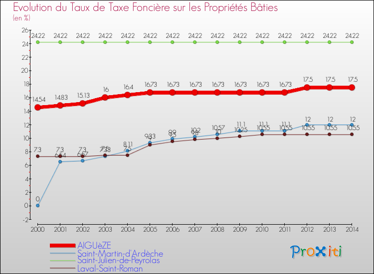 Evolution du taux de la taxe foncière sur le bati pour AIGUèZE et les communes proches de 2000 à 2014 Comparaison des taux de taxe foncière sur le bati pour AIGUèZE et les communes voisines de 2000 à 2014