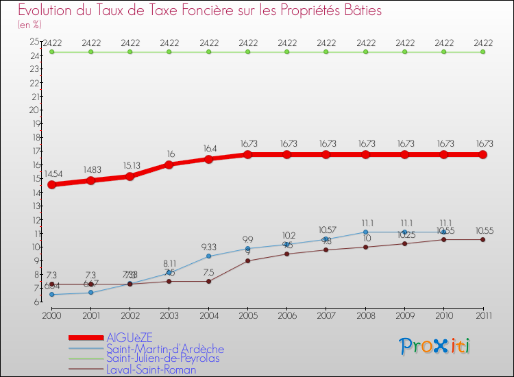 Evolution du taux de la taxe foncière sur le bati pour AIGUèZE et les communes proches Comparaison des taux de taxe foncière sur le bati pour AIGUèZE et les communes voisines
