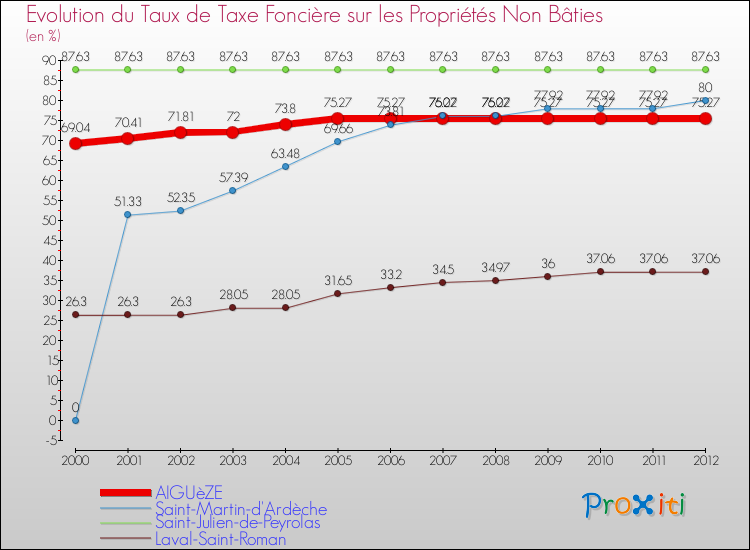 Evolution du taux de la taxe foncière sur les immeubles et terrains non batis pour AIGUèZE et les communes proches de 2000 à 2012 Comparaison des taux de la taxe foncière sur les immeubles et terrains non batis pour AIGUèZE et les communes voisines de 2000 à 2012