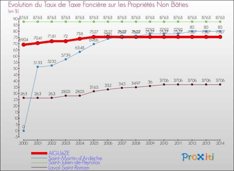 Evolution du taux de la taxe foncière sur les immeubles et terrains non batis pour AIGUèZE et les communes proches de 2000 à 2014 Comparaison des taux de la taxe foncière sur les immeubles et terrains non batis pour AIGUèZE et les communes voisines de 2000 à 2014