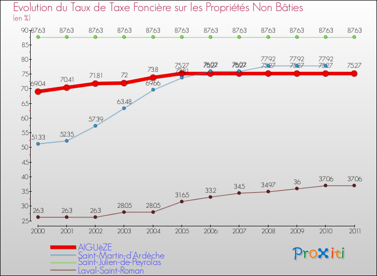 Evolution du taux de la taxe foncière sur les immeubles et terrains non batis pour AIGUèZE et les communes proches Comparaison des taux de la taxe foncière sur les immeubles et terrains non batis pour AIGUèZE et les communes voisines