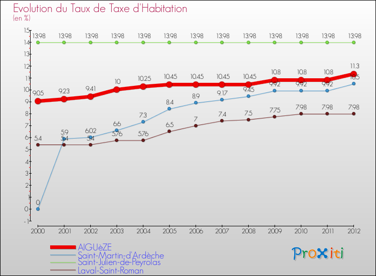 Evolution du taux de la taxe d'habitation pour AIGUèZE et les communes proches Comparaison des taux de la taxe d'habitation pour AIGUèZE et les communes voisines