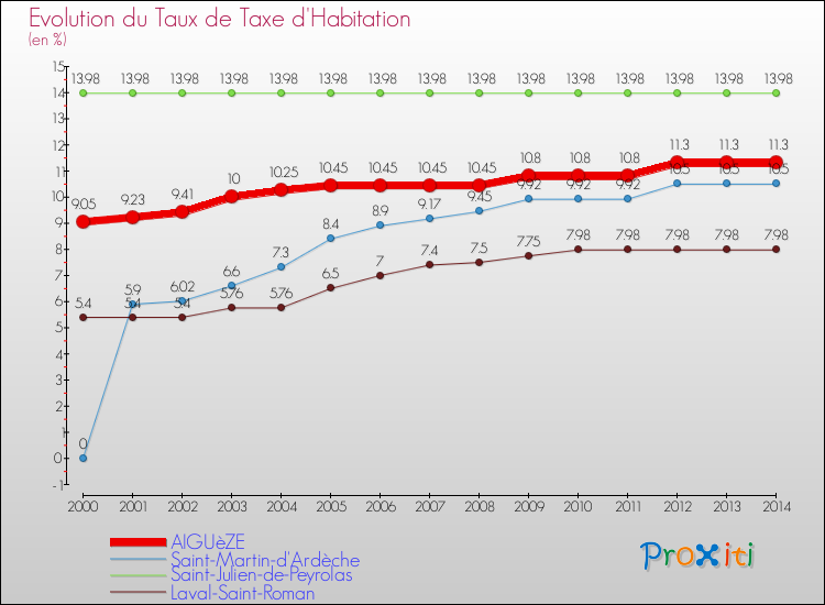 Evolution du taux de la taxe d'habitation pour AIGUèZE et les communes proches de 2000 à 2014 Comparaison des taux de la taxe d'habitation pour AIGUèZE et les communes voisines de 2000 à 2014