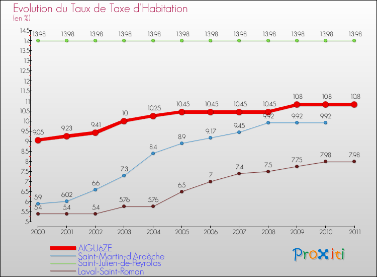 Evolution du taux de la taxe d'habitation pour AIGUèZE et les communes proches Comparaison des taux de la taxe d'habitation pour AIGUèZE et les communes voisines