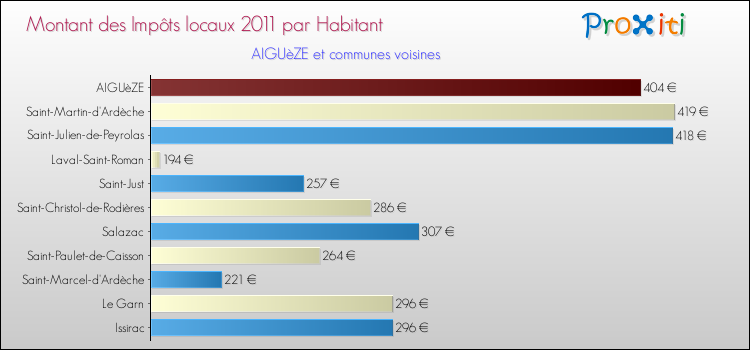 Montant des impôts locaux par Habitant pour AIGUèZE et les communes proches Comparaison des impôts locaux par habitant pour AIGUèZE et les communes voisines