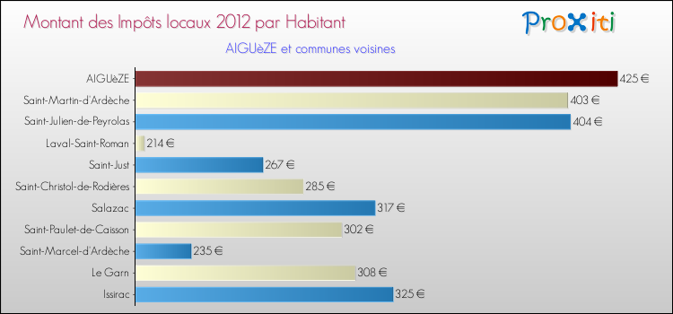 Montant des impôts locaux par Habitant pour AIGUèZE et les communes proches Comparaison des impôts locaux par habitant pour AIGUèZE et les communes voisines