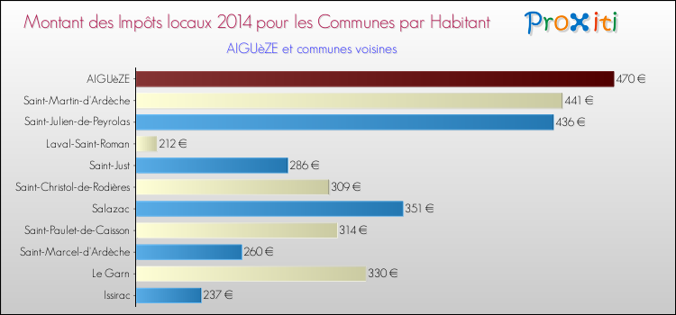 Montant des impôts locaux par Habitant pour AIGUèZE et les communes proches en 2014 Comparaison des impôts locaux par habitant pour AIGUèZE et les communes voisines en 2014