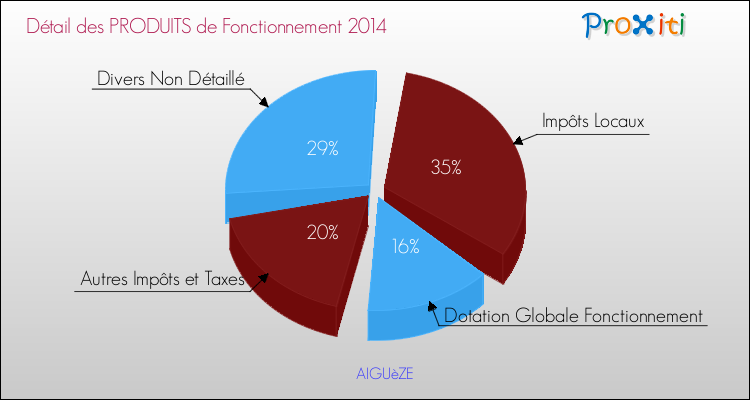 Décomposition du Budget de Fonctionnement 2014 de la commune de AIGUèZE Budget de Fonctionnement 2014 pour la commune de AIGUèZE