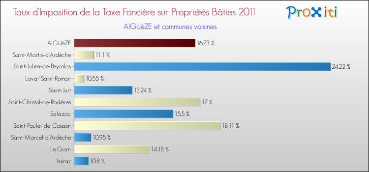 Taux d'imposition de la taxe foncière sur le bati 2011 pour AIGUèZE et les communes proches Comparaison des taux d'imposition de la taxe foncière sur le bati 2011 pour AIGUèZE et les communes voisines
