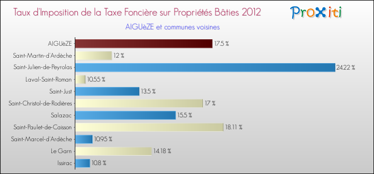 Taux d'imposition de la taxe foncière sur le bati 2012 pour AIGUèZE et les communes proches Comparaison des taux d'imposition de la taxe foncière sur le bati 2012 pour AIGUèZE et les communes voisines