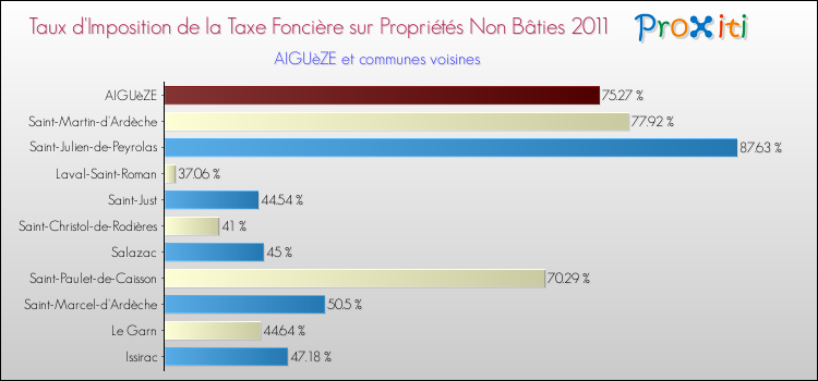 Taux d'imposition de la taxe foncière sur les immeubles et terrains non batis 2011 pour AIGUèZE et les communes proches Comparaison des taux d'imposition de la taxe foncière sur les immeubles et terrains non batis 2011 pour AIGUèZE et les communes voisines