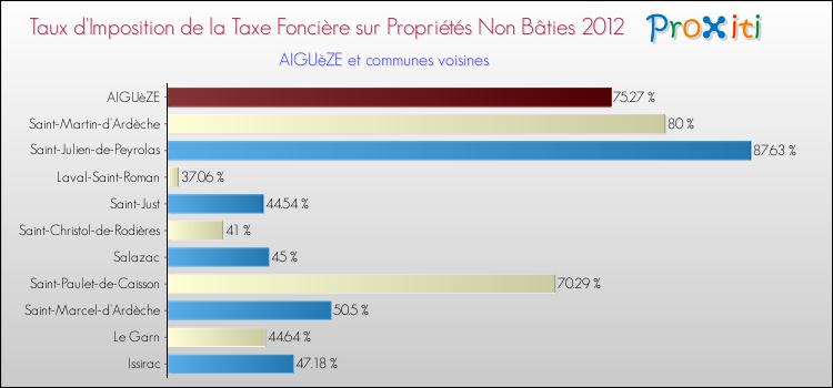 Taux d'imposition de la taxe foncière sur les immeubles et terrains non batis 2012 pour AIGUèZE et les communes proches Comparaison des taux d'imposition de la taxe foncière sur les immeubles et terrains non batis 2012 pour AIGUèZE et les communes voisines