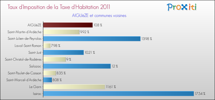 Taux d'imposition de la taxe d'habitation 2011 pour AIGUèZE et les communes proches Comparaison des taux d'imposition de la taxe d'habitation 2011 pour AIGUèZE et les communes voisines
