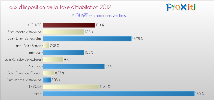 Taux d'imposition de la taxe d'habitation 2012 pour AIGUèZE et les communes proches Comparaison des taux d'imposition de la taxe d'habitation 2012 pour AIGUèZE et les communes voisines