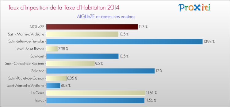 Taux d'imposition de la taxe d'habitation 2014 pour AIGUèZE et les communes proches Comparaison des taux d'imposition de la taxe d'habitation 2014 pour AIGUèZE et les communes voisines