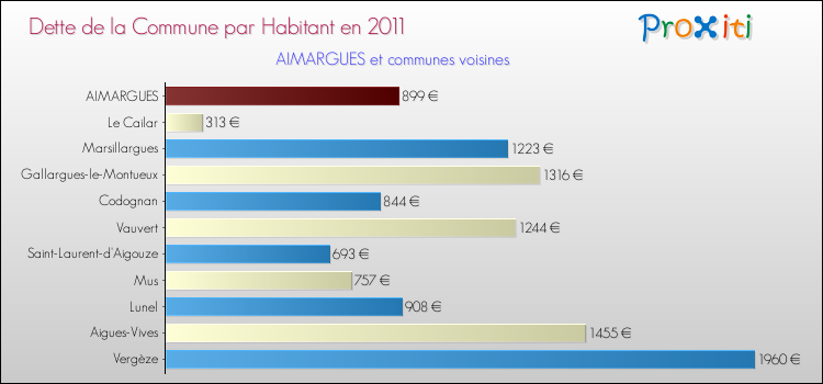 Dette par habitant de la commune en 2011 pour AIMARGUES et les communes proches Comparaison de la dette par habitant de la commune en 2011 pour AIMARGUES et les communes voisines