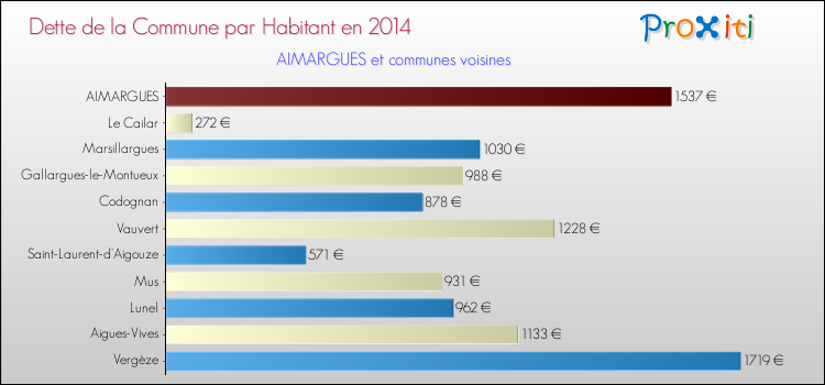 Dette par habitant de la commune en 2014 pour AIMARGUES et les communes proches Comparaison de la dette par habitant de la commune en 2014 pour AIMARGUES et les communes voisines