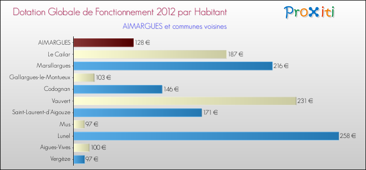 Montant des dotations globales de fonctionnement DGF par Habitant pour AIMARGUES et les communes proches Comparaison des des dotations globales de fonctionnement DGF par habitant pour AIMARGUES et les communes voisines