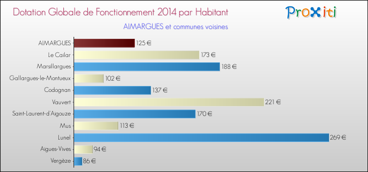 Montant des dotations globales de fonctionnement DGF par Habitant pour AIMARGUES et les communes proches en 2014. Comparaison des des dotations globales de fonctionnement DGF par habitant pour AIMARGUES et les communes voisines en 2014.