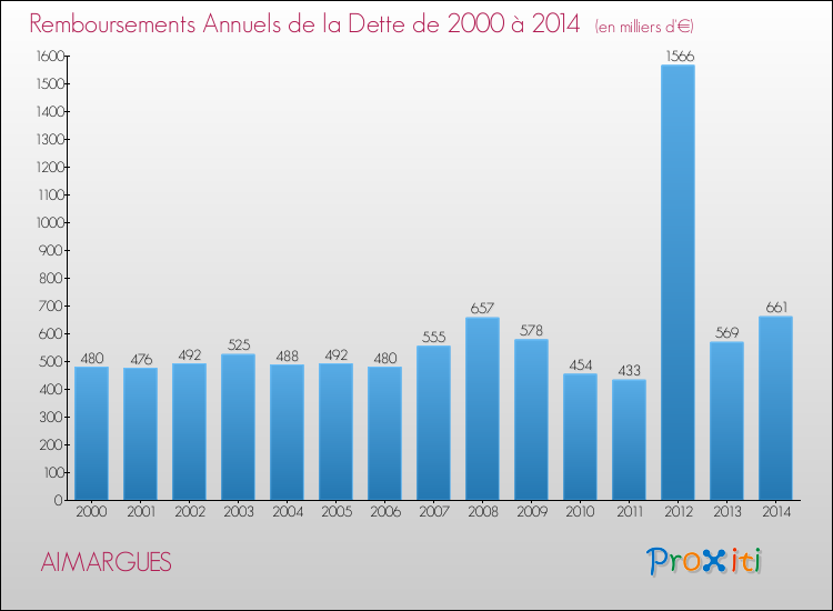 Evolution de l'annuité de la dette pour la commune de AIMARGUES de 2000 à 2014 Annuités de la dette pour AIMARGUES de 2000 à 2014