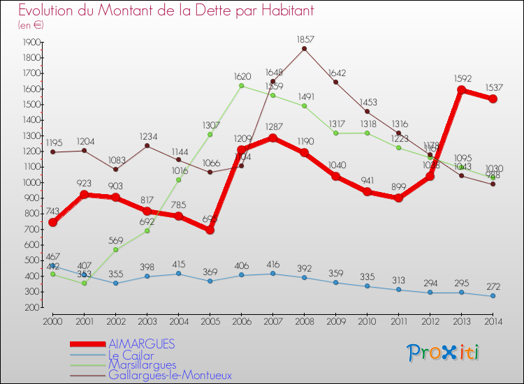 Evolution de la dette par habitant pour la commune de AIMARGUES et les communes proches de 2000 à 2014 Comparaison de la dette par habitant pour AIMARGUES et les communes voisines de 2000 à 2014