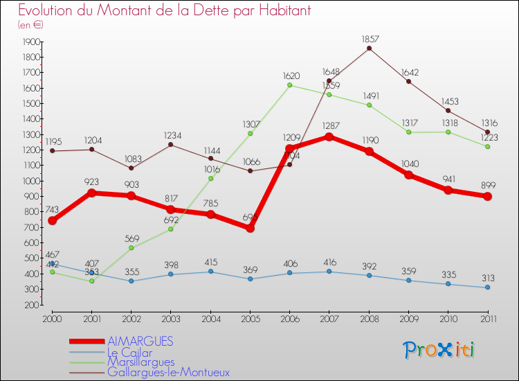 Evolution de la dette par habitant pour la commune de AIMARGUES et les communes proches Comparaison de la dette par habitant pour AIMARGUES et les communes voisines