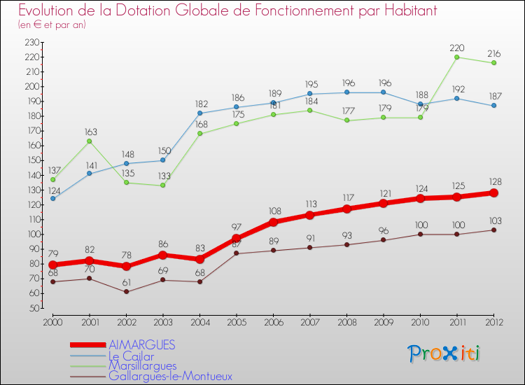 Evolution et montant de la dotation globale de fonctionnement par Habitant pour AIMARGUES et les communes proches Comparaison des dotations globales de fonctionnement par habitant pour AIMARGUES et les communes voisines