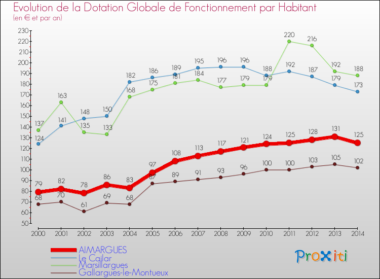 Evolution et montant de la dotation globale de fonctionnement par Habitant pour AIMARGUES et les communes proches de 2000 à 2014. Comparaison des dotations globales de fonctionnement par habitant pour AIMARGUES et les communes voisines de 2000 à 2014.