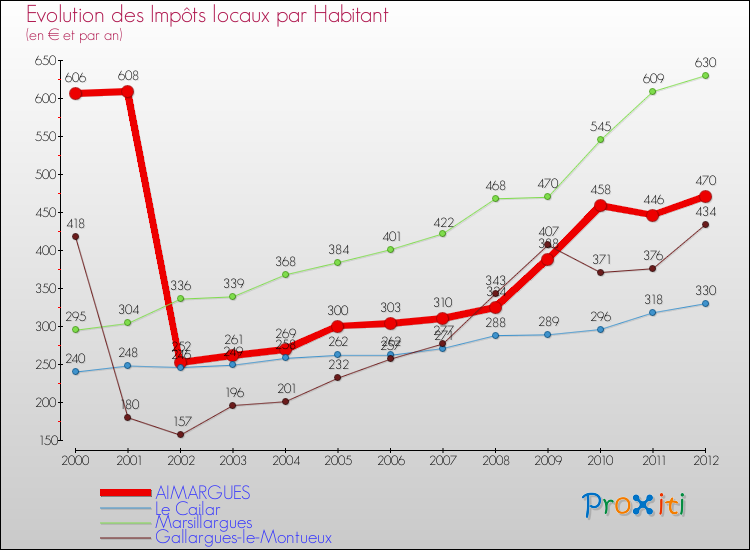 Evolution et montant des impôts locaux par Habitant pour AIMARGUES et les communes proches Comparaison des impôts locaux par habitant pour AIMARGUES et les communes voisines