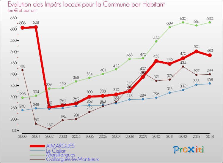 Evolution et montant des impôts locaux par Habitant pour AIMARGUES et les communes proches de 2000 à 2014 Comparaison des impôts locaux par habitant pour AIMARGUES et les communes voisines de 2000 à 2014