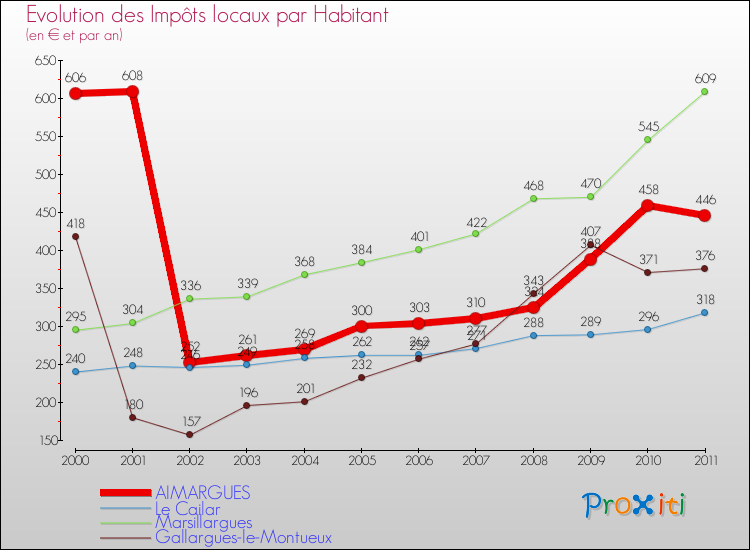 Evolution et montant des impôts locaux par Habitant pour AIMARGUES et les communes proches Comparaison des impôts locaux par habitant pour AIMARGUES et les communes voisines