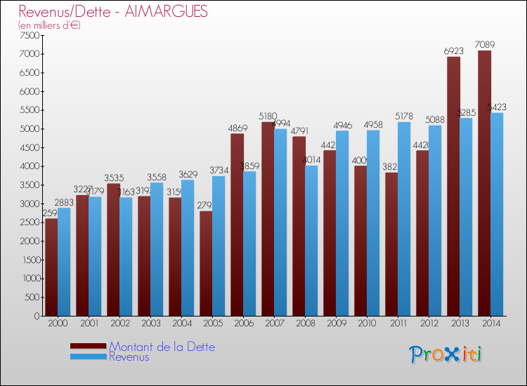 Evolution comparée de la dette et des revenus pour la commune de AIMARGUES de 2000 à 2014 Comparaison de la dette et des revenus pour AIMARGUES de 2000 à 2014