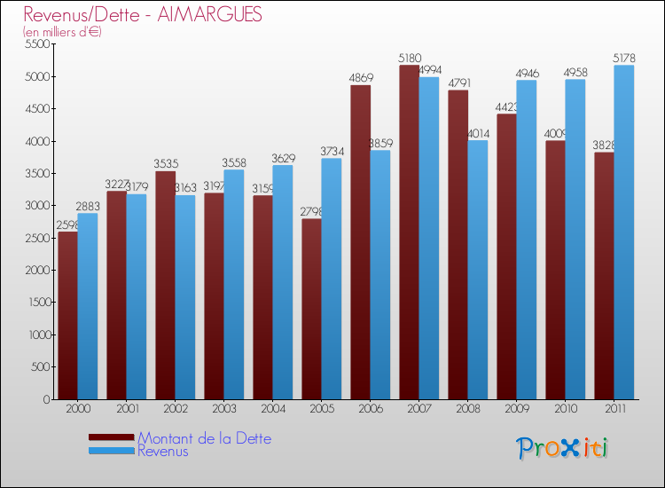 Evolution comparée de la dette et des revenus pour la commune de AIMARGUES de 2000 à 2011 Comparaison de la dette et des revenus pour AIMARGUES de 2000 à 2011
