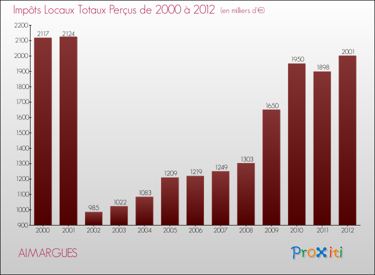 Evolution des Impôts Locaux pour la commune de AIMARGUES de 2000 à 2012 Evolution des Impôts Locaux pour AIMARGUES de 2000 à 2012