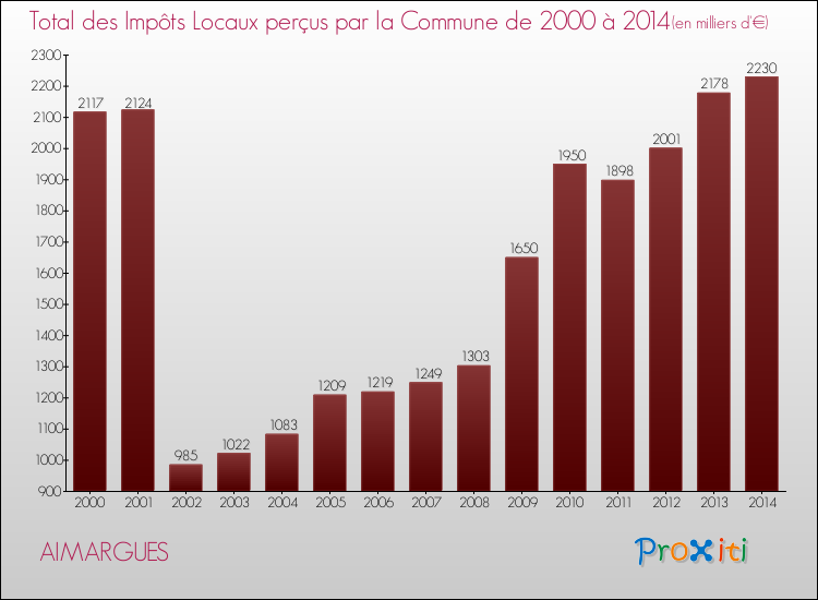 Evolution des Impôts Locaux pour la commune de AIMARGUES de 2000 à 2014 Evolution des Impôts Locaux pour AIMARGUES de 2000 à 2014