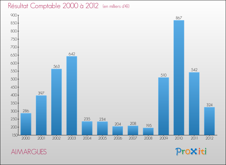 Evolution du résultat comptable pour la commune de AIMARGUES de 2000 à 2012 Evolution du résultat comptable pour AIMARGUES de 2000 à 2012