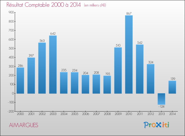 Evolution du résultat comptable pour la commune de AIMARGUES de 2000 à 2014 Evolution du résultat comptable pour AIMARGUES de 2000 à 2014