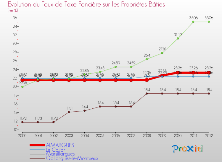 Evolution du taux de la taxe foncière sur le bati pour AIMARGUES et les communes proches de 2000 à 2012 Comparaison des taux de taxe foncière sur le bati pour AIMARGUES et les communes voisines de 2000 à 2012