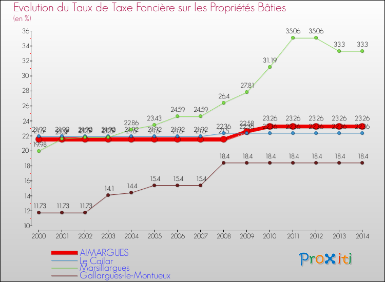 Evolution du taux de la taxe foncière sur le bati pour AIMARGUES et les communes proches de 2000 à 2014 Comparaison des taux de taxe foncière sur le bati pour AIMARGUES et les communes voisines de 2000 à 2014