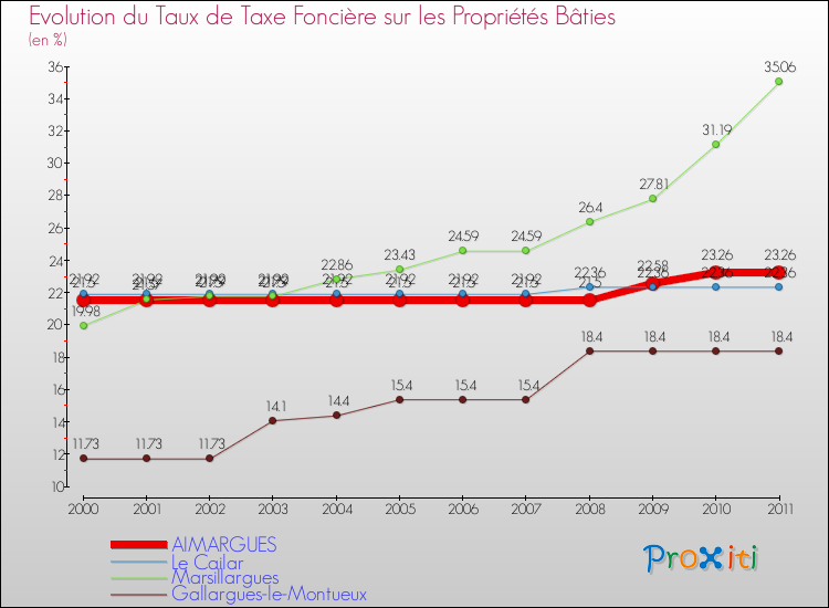 Evolution du taux de la taxe foncière sur le bati pour AIMARGUES et les communes proches Comparaison des taux de taxe foncière sur le bati pour AIMARGUES et les communes voisines