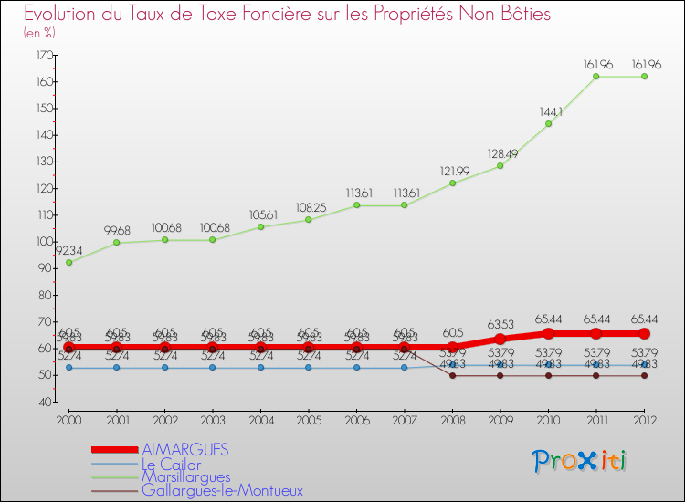 Evolution du taux de la taxe foncière sur les immeubles et terrains non batis pour AIMARGUES et les communes proches de 2000 à 2012 Comparaison des taux de la taxe foncière sur les immeubles et terrains non batis pour AIMARGUES et les communes voisines de 2000 à 2012