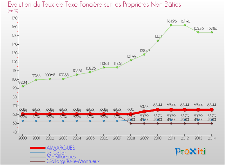 Evolution du taux de la taxe foncière sur les immeubles et terrains non batis pour AIMARGUES et les communes proches de 2000 à 2014 Comparaison des taux de la taxe foncière sur les immeubles et terrains non batis pour AIMARGUES et les communes voisines de 2000 à 2014