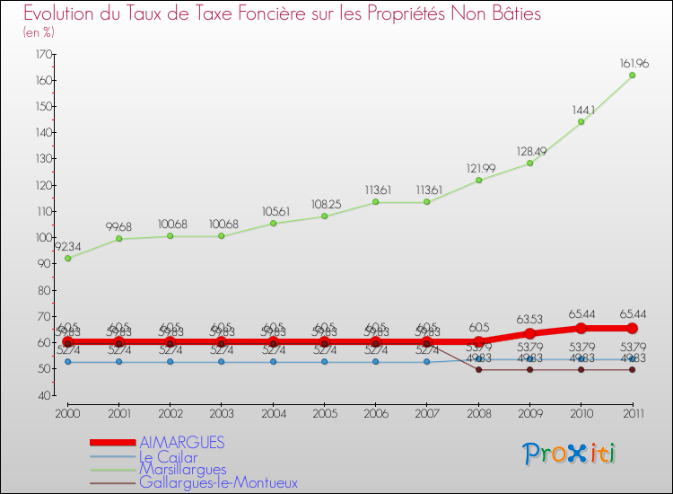 Evolution du taux de la taxe foncière sur les immeubles et terrains non batis pour AIMARGUES et les communes proches Comparaison des taux de la taxe foncière sur les immeubles et terrains non batis pour AIMARGUES et les communes voisines