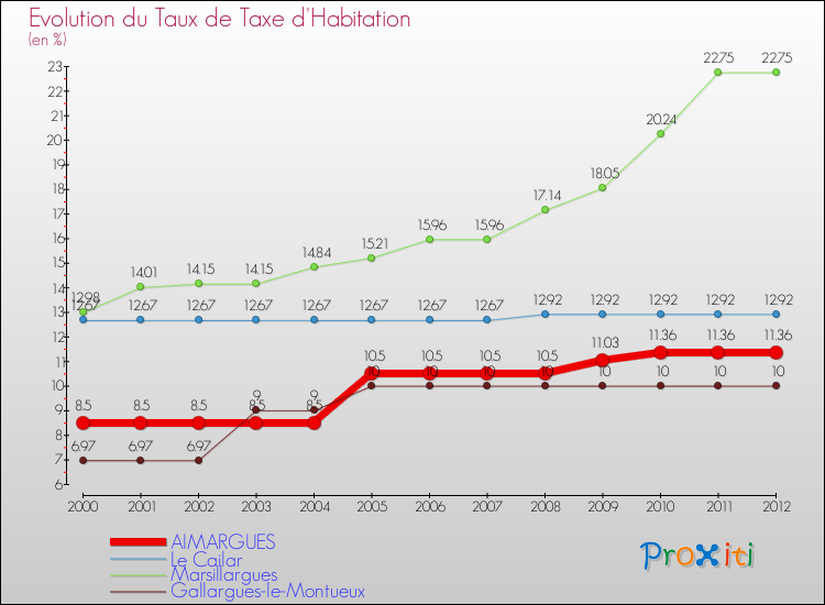 Evolution du taux de la taxe d'habitation pour AIMARGUES et les communes proches Comparaison des taux de la taxe d'habitation pour AIMARGUES et les communes voisines