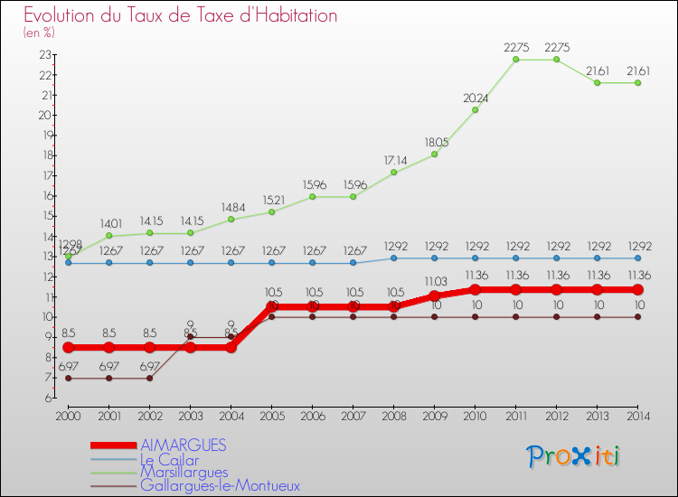 Evolution du taux de la taxe d'habitation pour AIMARGUES et les communes proches de 2000 à 2014 Comparaison des taux de la taxe d'habitation pour AIMARGUES et les communes voisines de 2000 à 2014