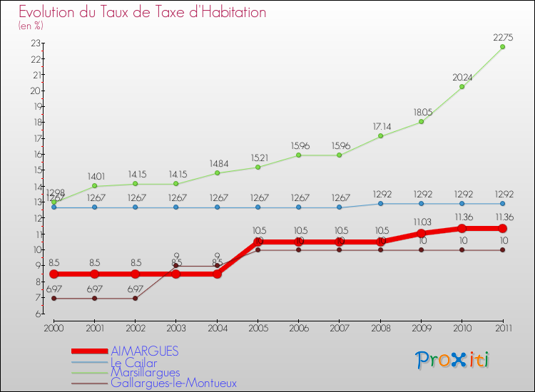 Evolution du taux de la taxe d'habitation pour AIMARGUES et les communes proches Comparaison des taux de la taxe d'habitation pour AIMARGUES et les communes voisines