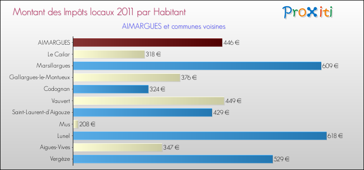 Montant des impôts locaux par Habitant pour AIMARGUES et les communes proches Comparaison des impôts locaux par habitant pour AIMARGUES et les communes voisines