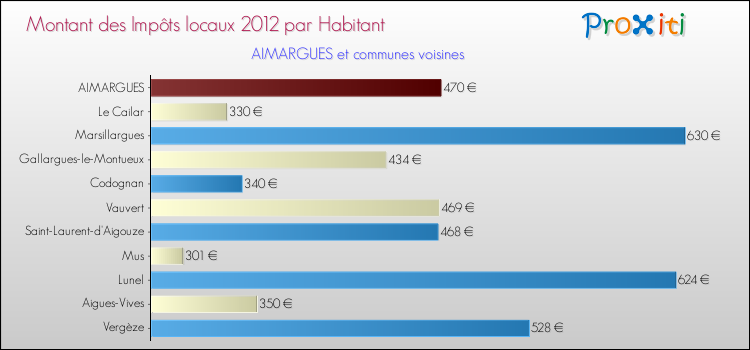Montant des impôts locaux par Habitant pour AIMARGUES et les communes proches Comparaison des impôts locaux par habitant pour AIMARGUES et les communes voisines